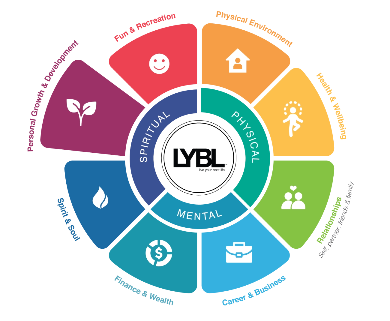 personal growth and development wheel